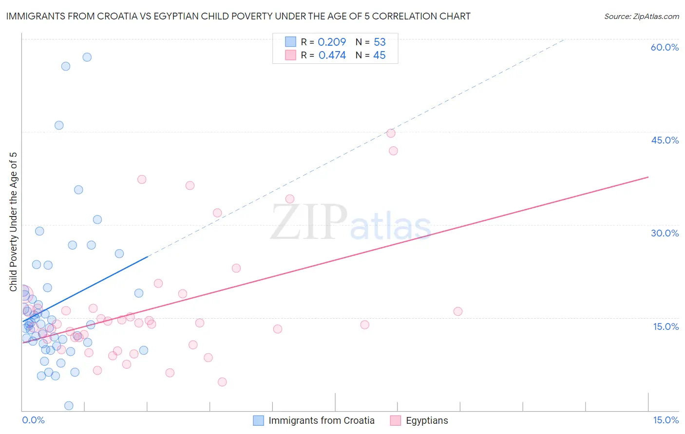 Immigrants from Croatia vs Egyptian Child Poverty Under the Age of 5