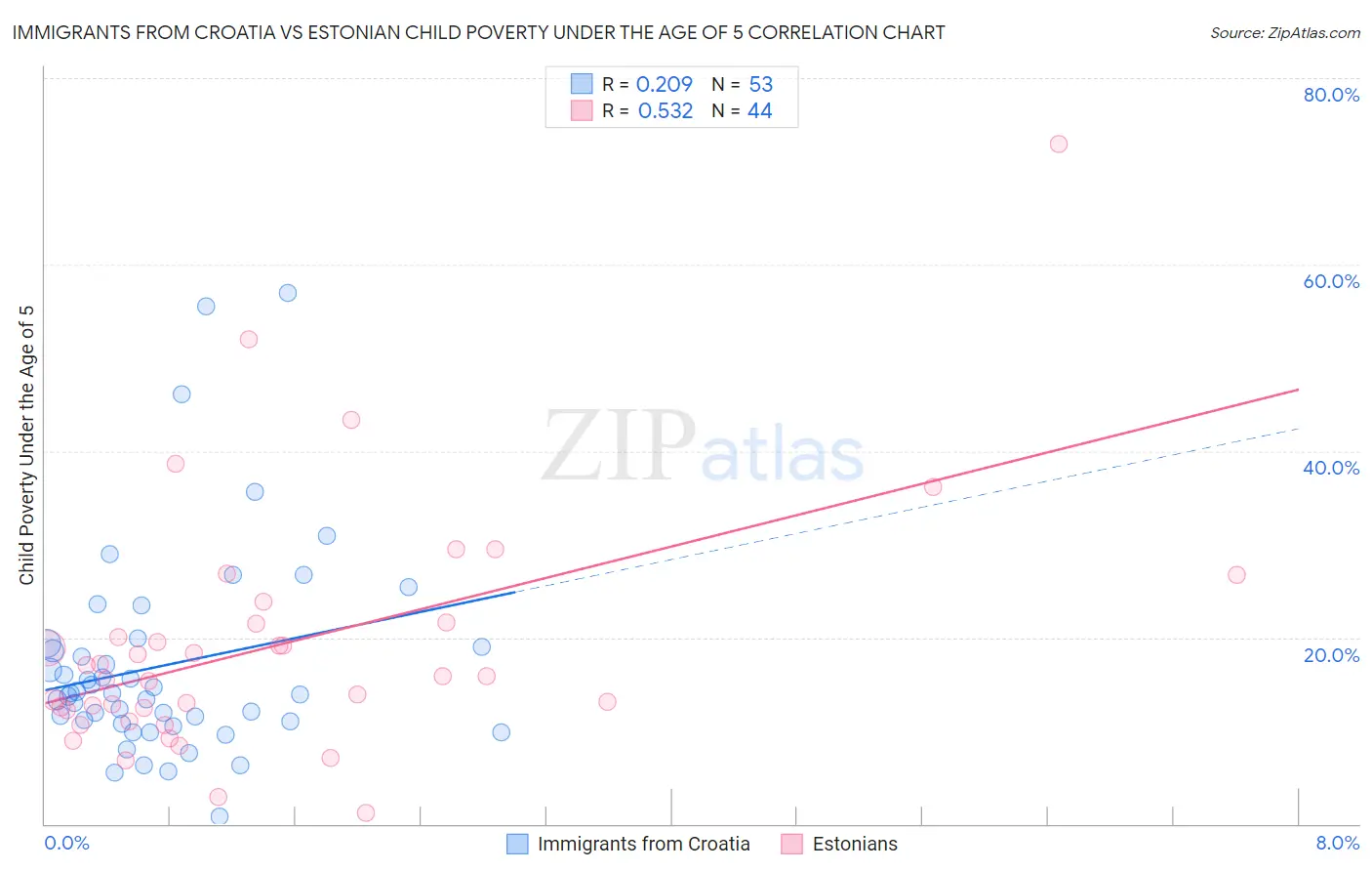 Immigrants from Croatia vs Estonian Child Poverty Under the Age of 5