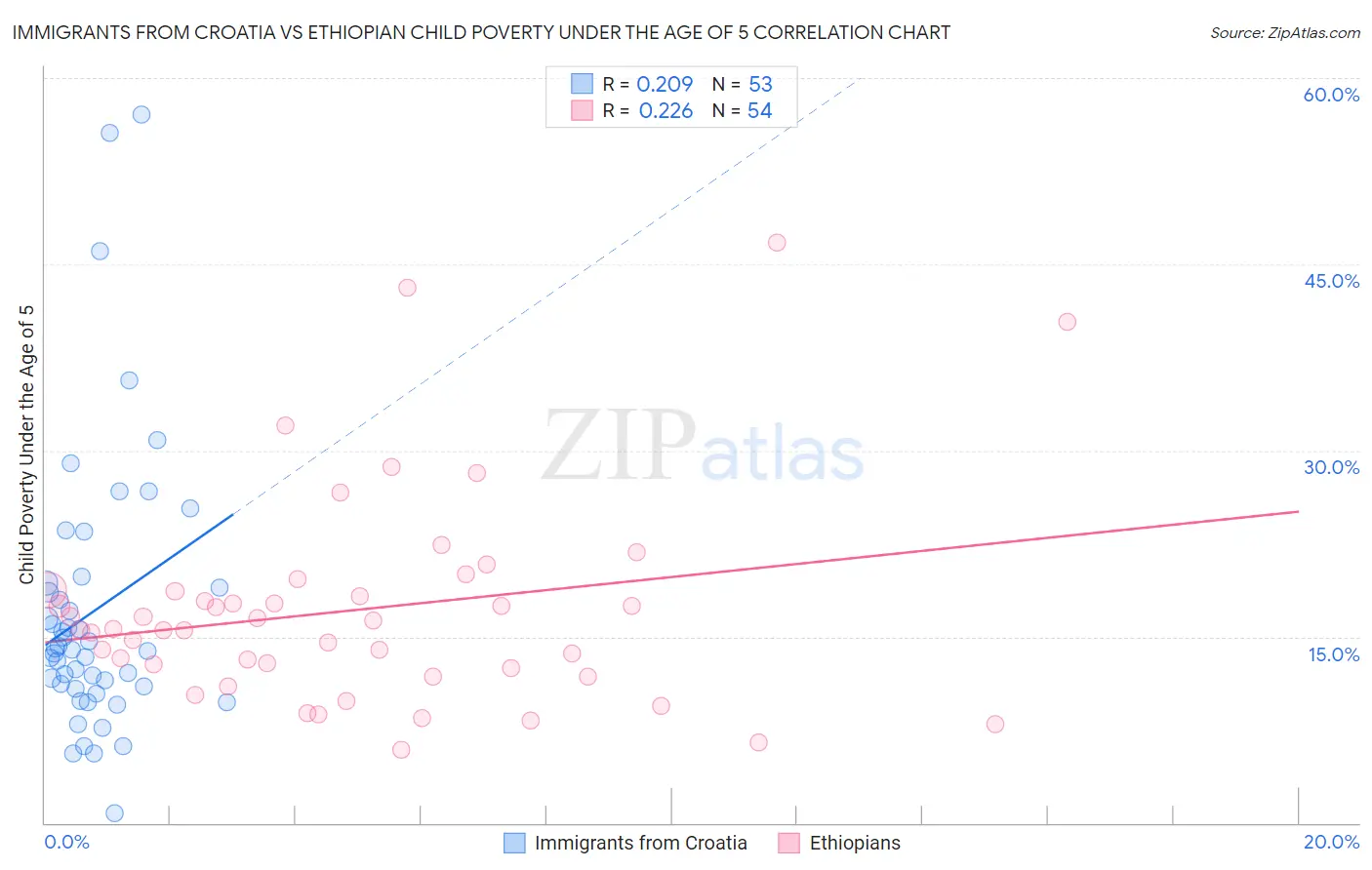 Immigrants from Croatia vs Ethiopian Child Poverty Under the Age of 5