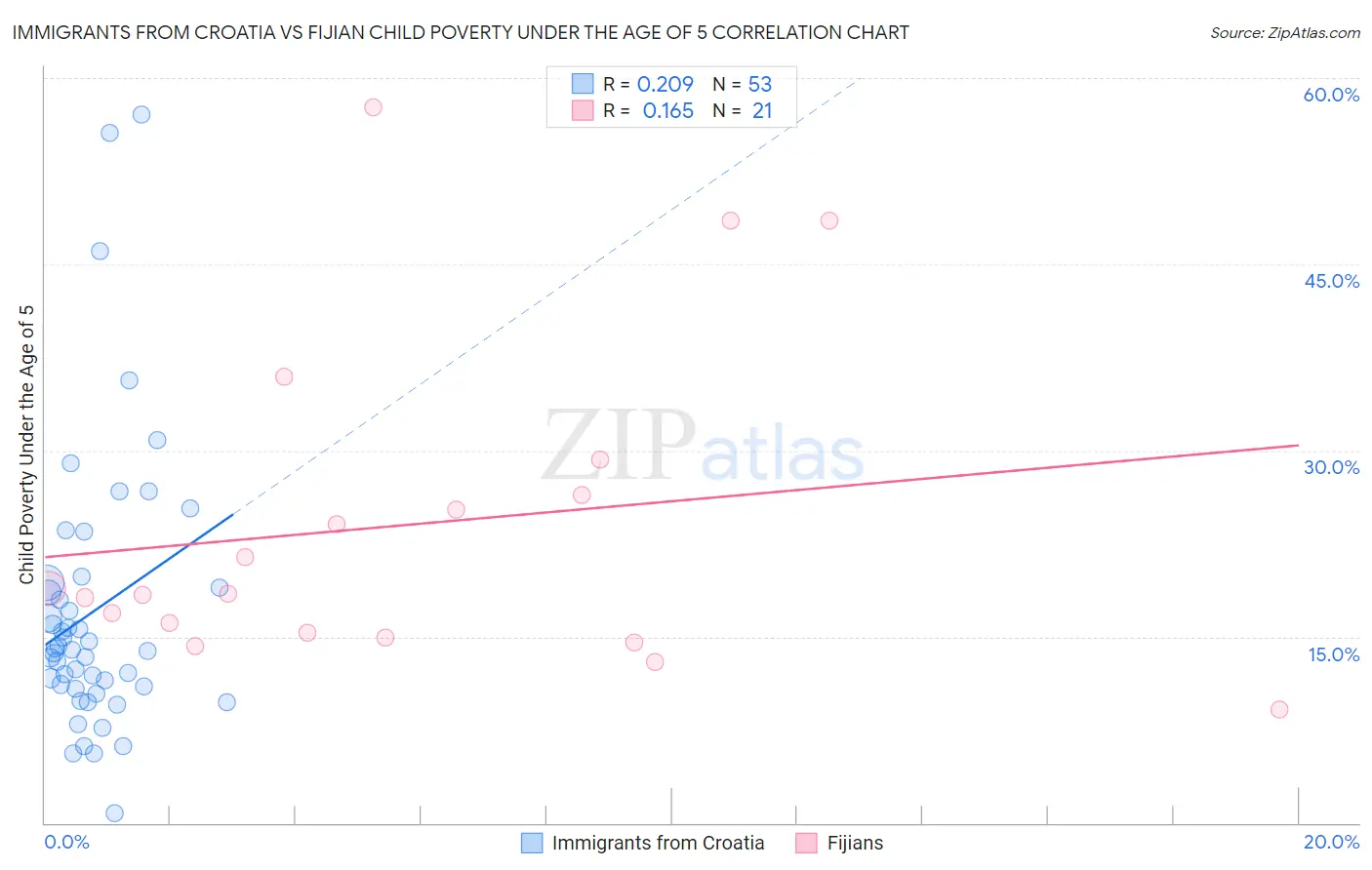 Immigrants from Croatia vs Fijian Child Poverty Under the Age of 5