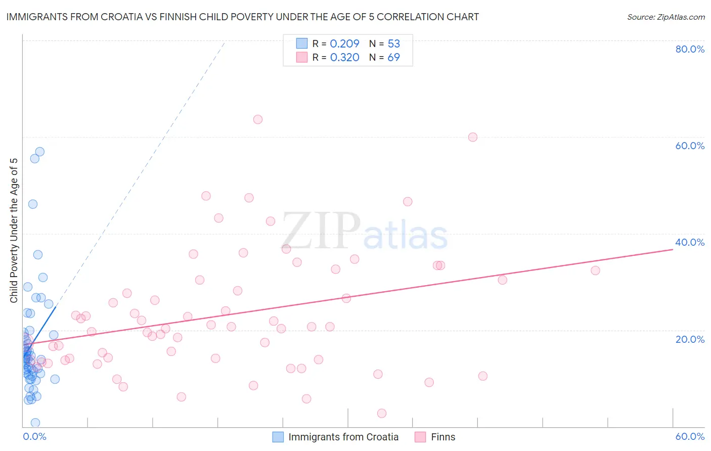 Immigrants from Croatia vs Finnish Child Poverty Under the Age of 5