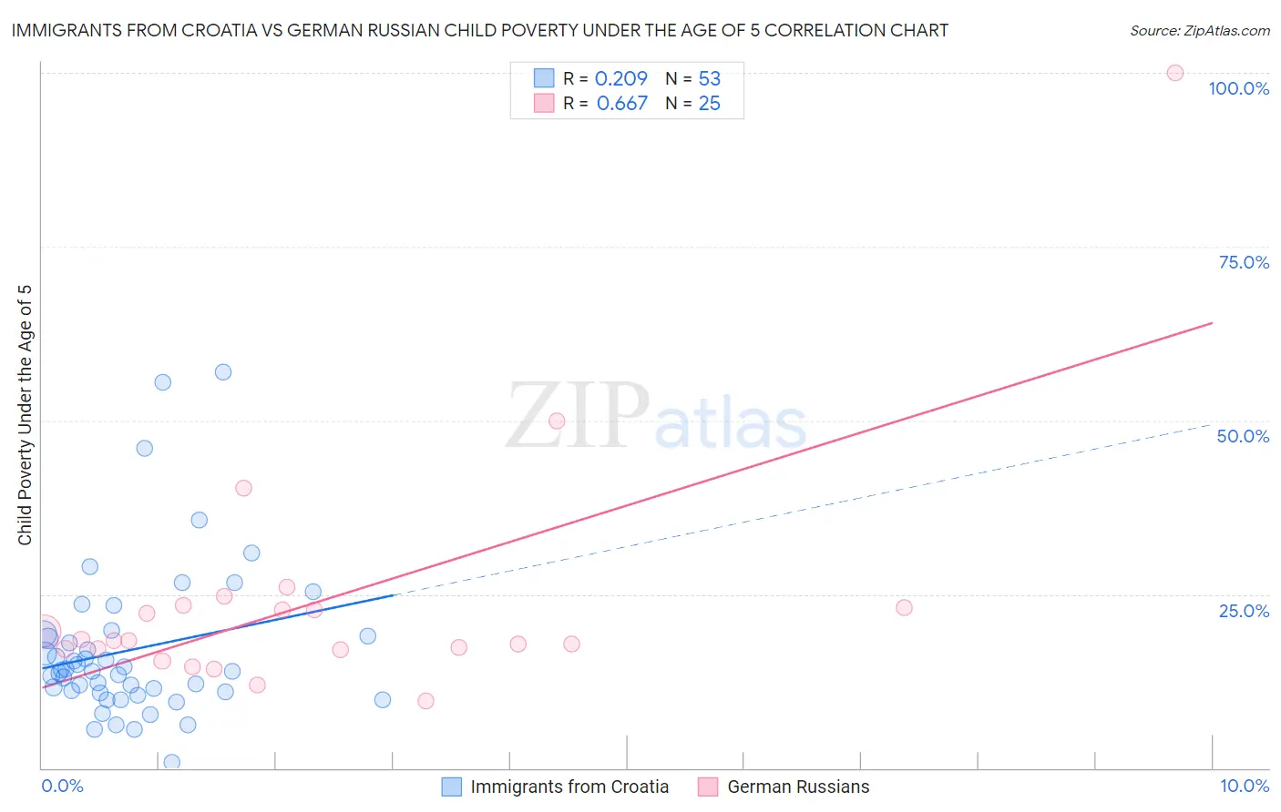 Immigrants from Croatia vs German Russian Child Poverty Under the Age of 5