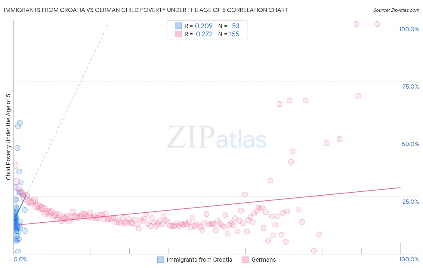 Immigrants from Croatia vs German Child Poverty Under the Age of 5
