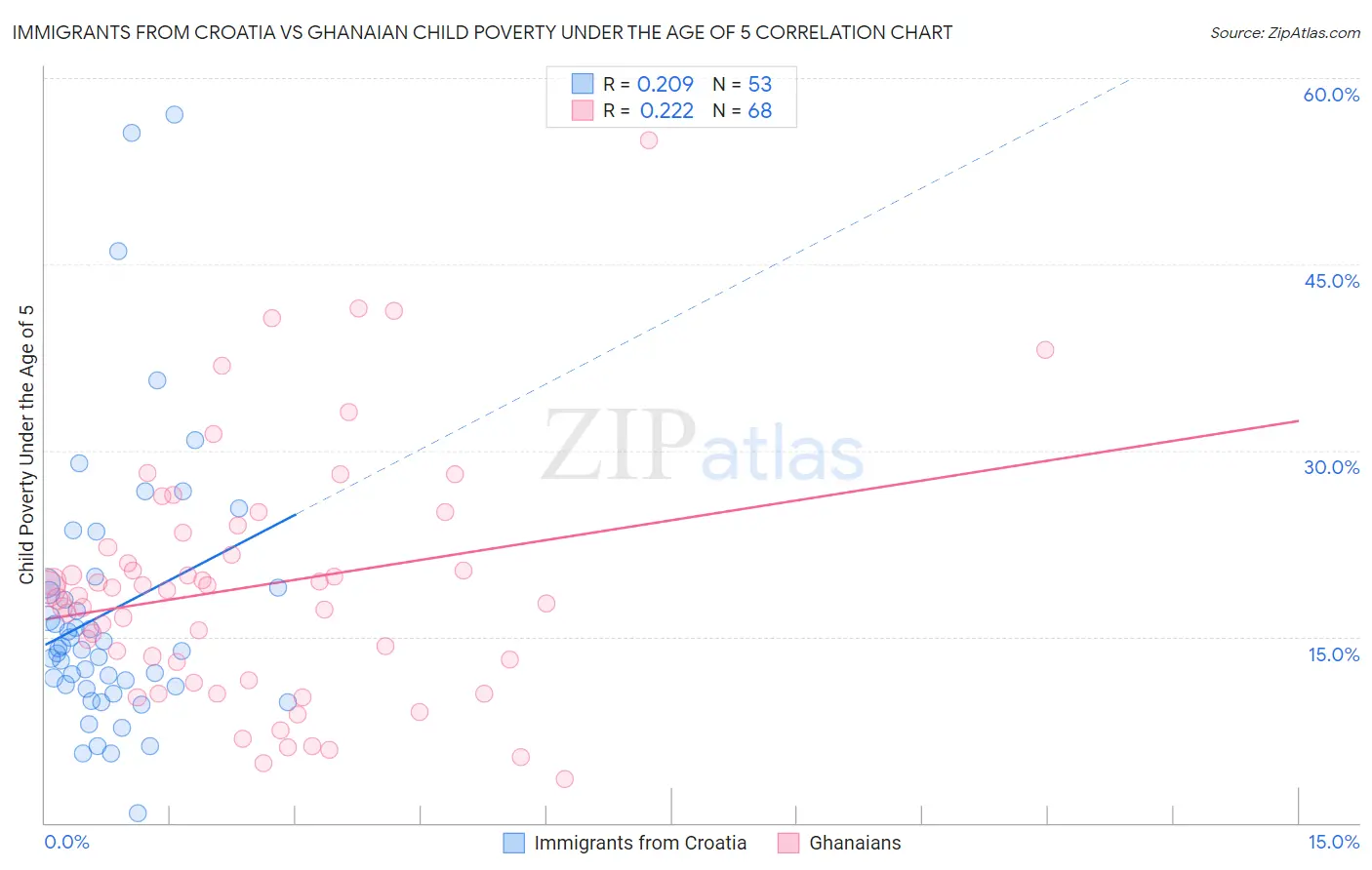 Immigrants from Croatia vs Ghanaian Child Poverty Under the Age of 5