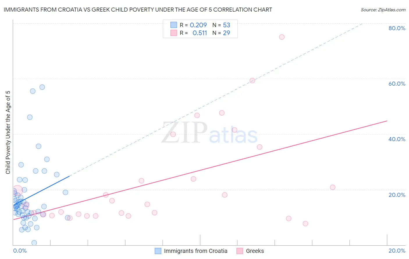 Immigrants from Croatia vs Greek Child Poverty Under the Age of 5