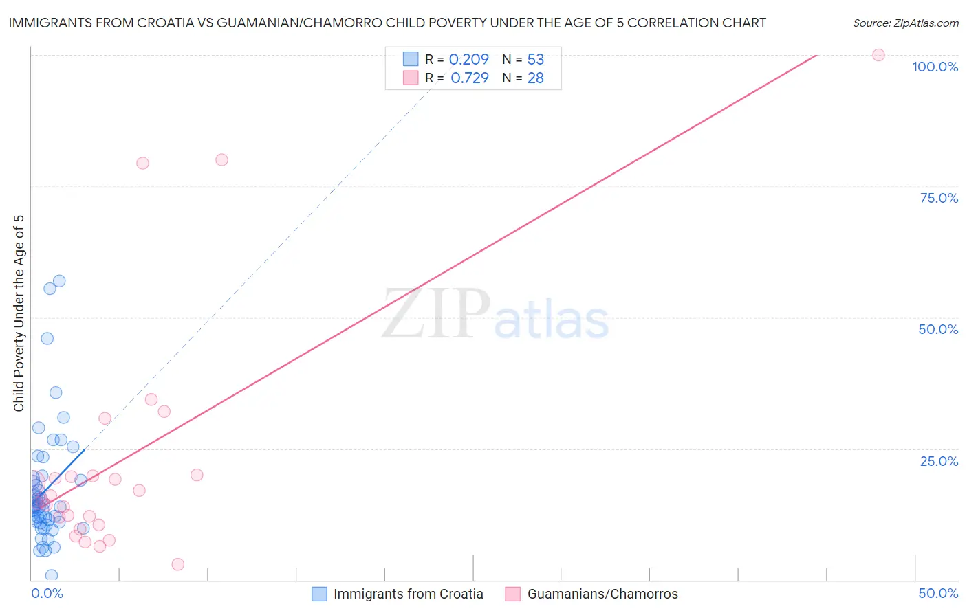 Immigrants from Croatia vs Guamanian/Chamorro Child Poverty Under the Age of 5