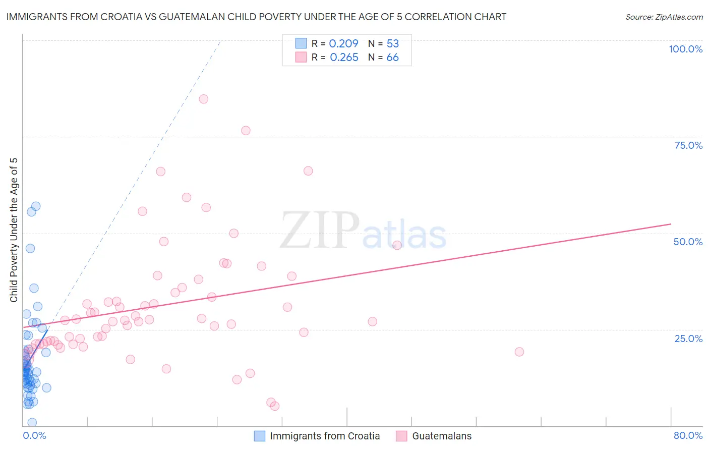 Immigrants from Croatia vs Guatemalan Child Poverty Under the Age of 5