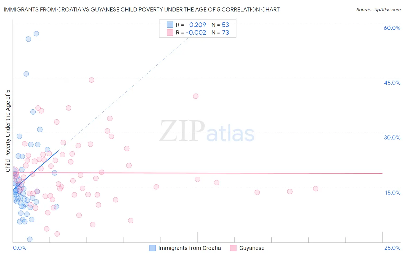 Immigrants from Croatia vs Guyanese Child Poverty Under the Age of 5