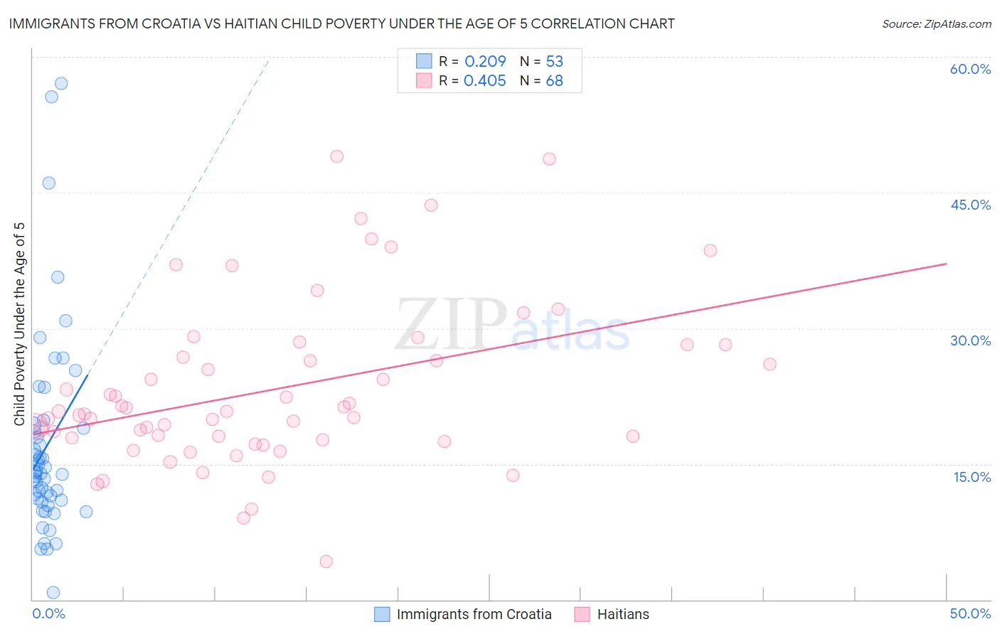 Immigrants from Croatia vs Haitian Child Poverty Under the Age of 5