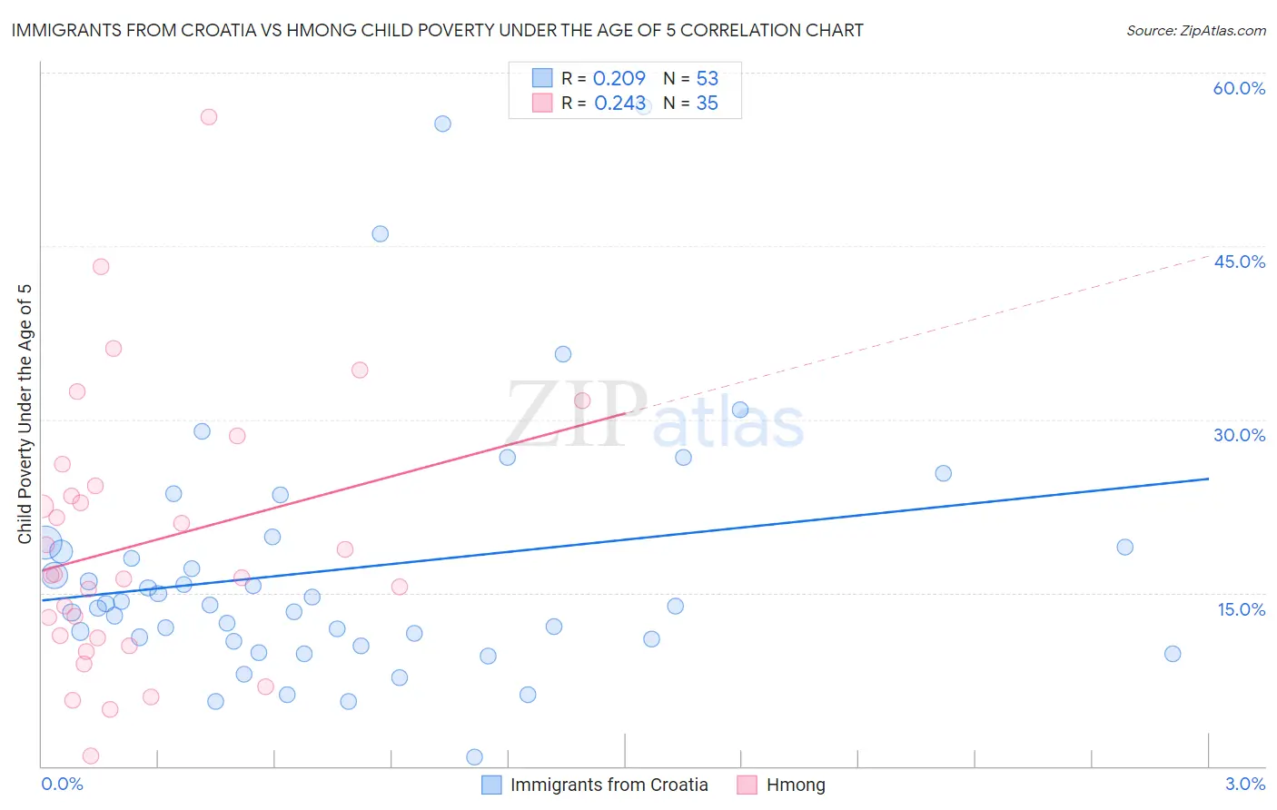 Immigrants from Croatia vs Hmong Child Poverty Under the Age of 5