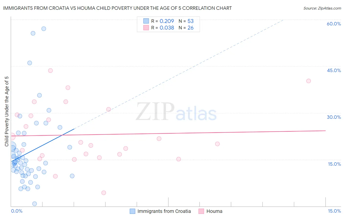 Immigrants from Croatia vs Houma Child Poverty Under the Age of 5