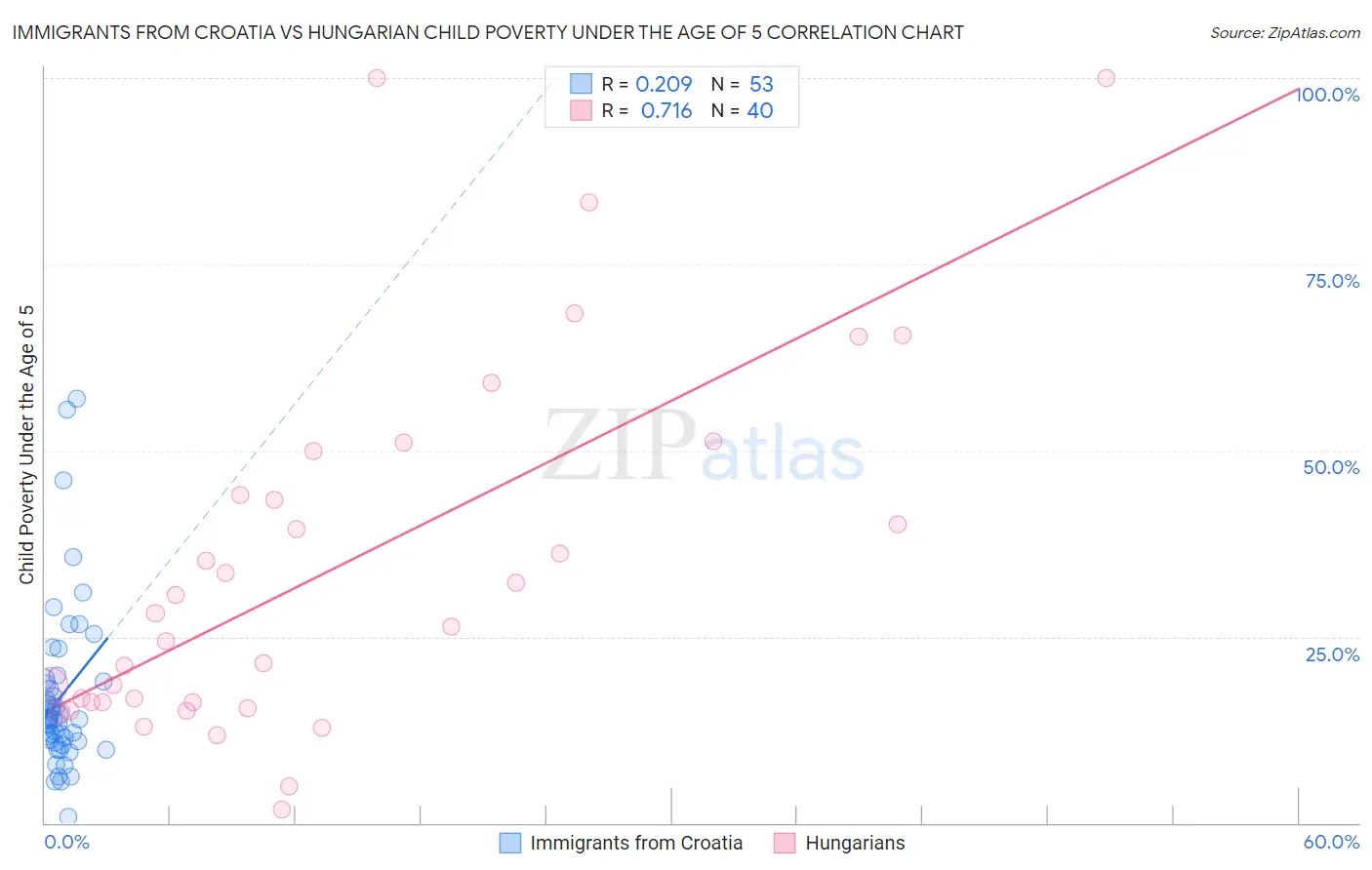 Immigrants from Croatia vs Hungarian Child Poverty Under the Age of 5