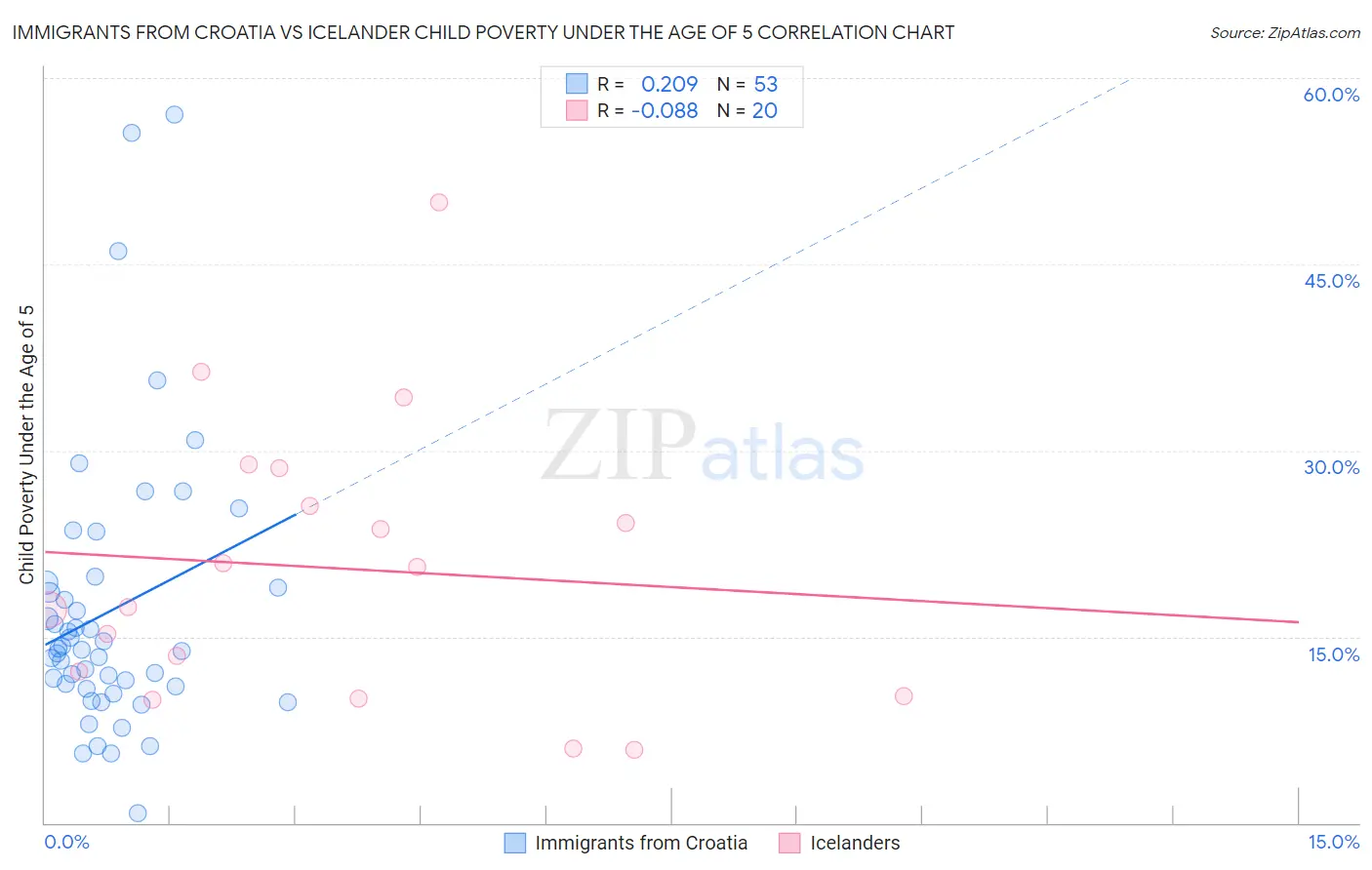 Immigrants from Croatia vs Icelander Child Poverty Under the Age of 5