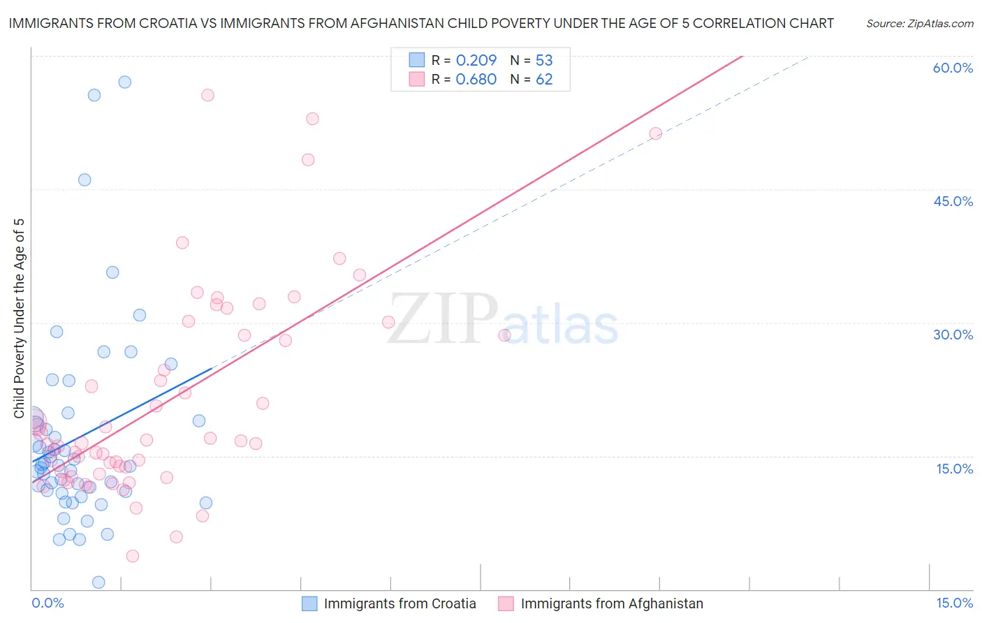 Immigrants from Croatia vs Immigrants from Afghanistan Child Poverty Under the Age of 5