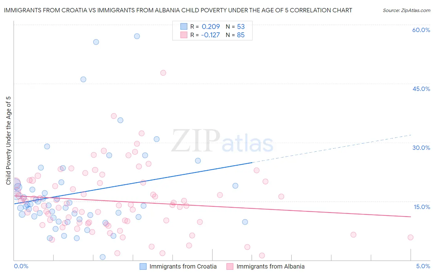 Immigrants from Croatia vs Immigrants from Albania Child Poverty Under the Age of 5