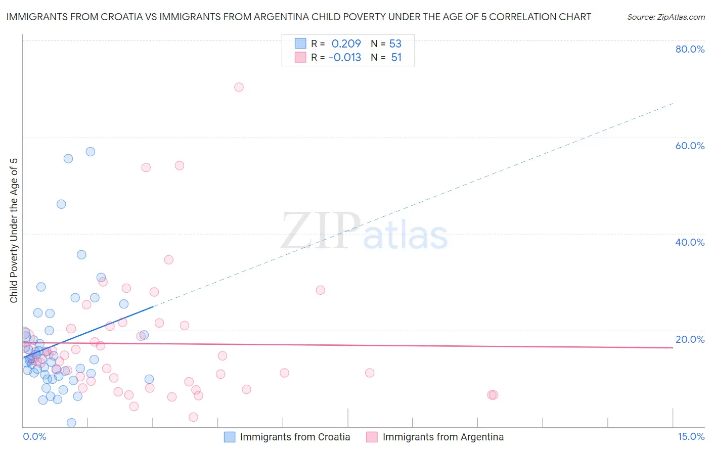 Immigrants from Croatia vs Immigrants from Argentina Child Poverty Under the Age of 5