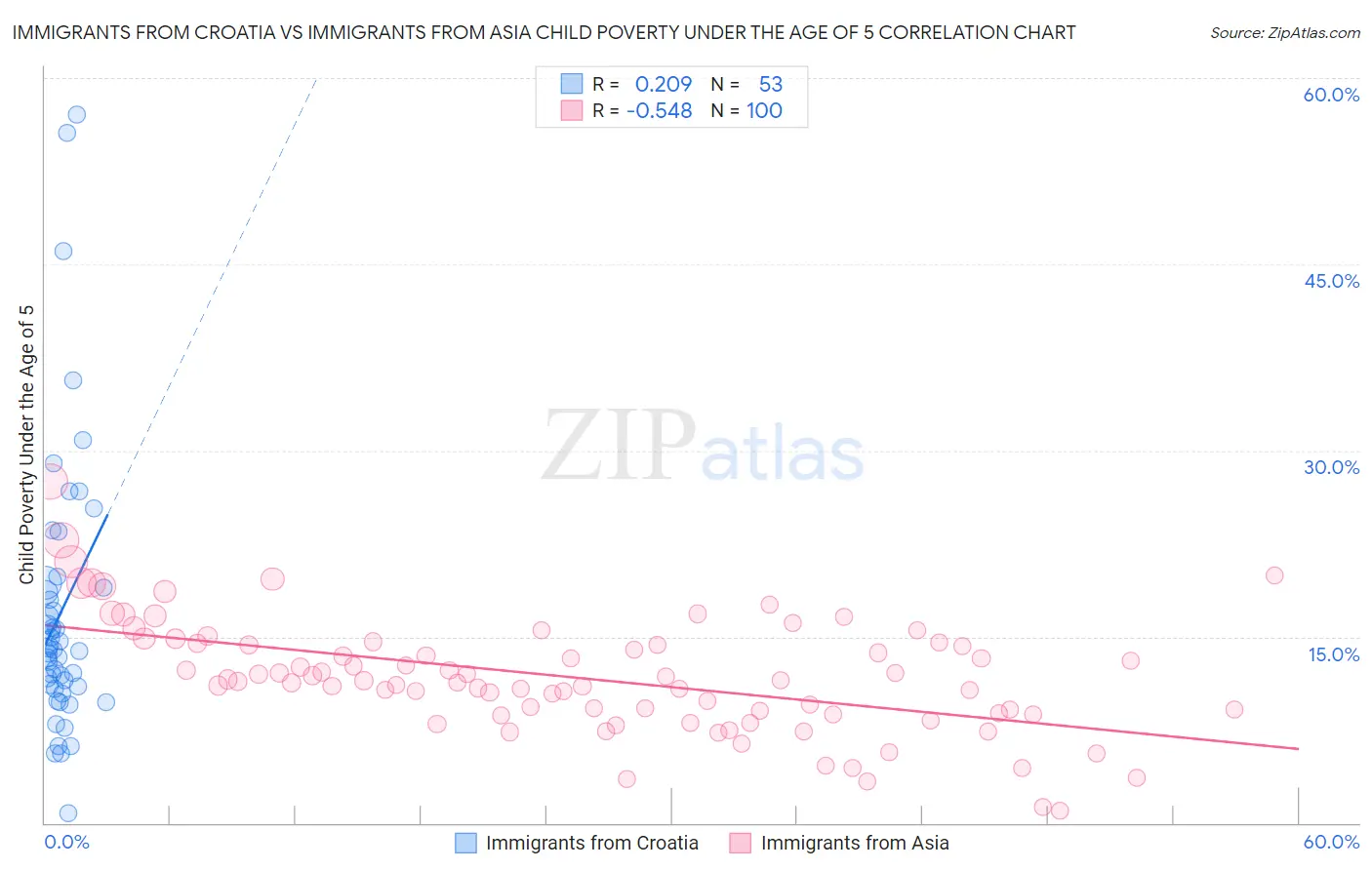 Immigrants from Croatia vs Immigrants from Asia Child Poverty Under the Age of 5