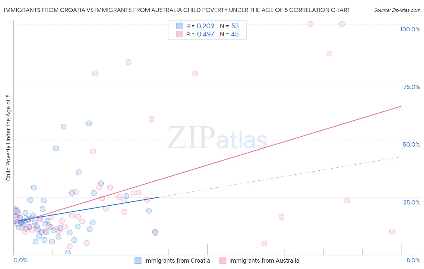 Immigrants from Croatia vs Immigrants from Australia Child Poverty Under the Age of 5