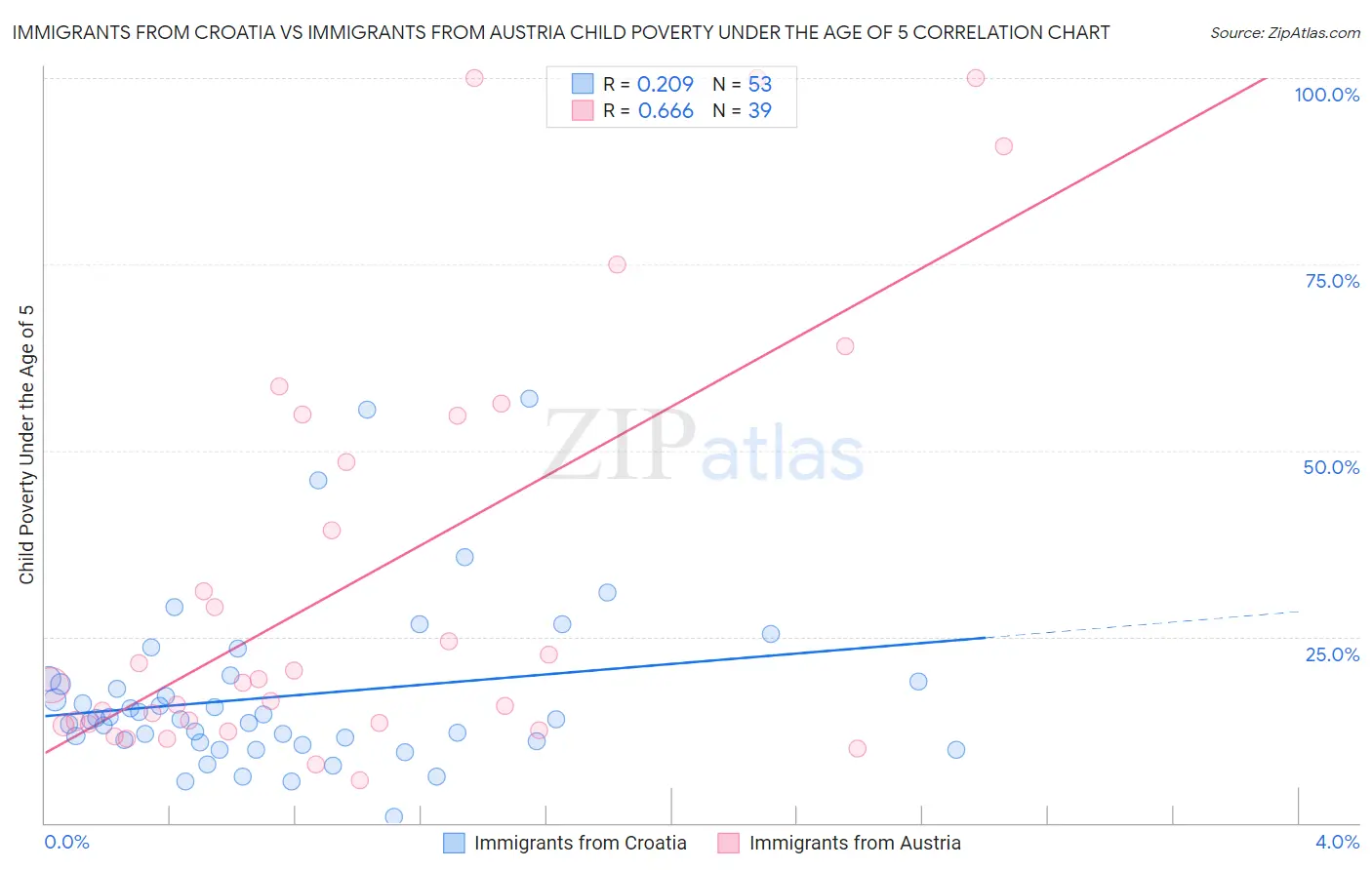 Immigrants from Croatia vs Immigrants from Austria Child Poverty Under the Age of 5