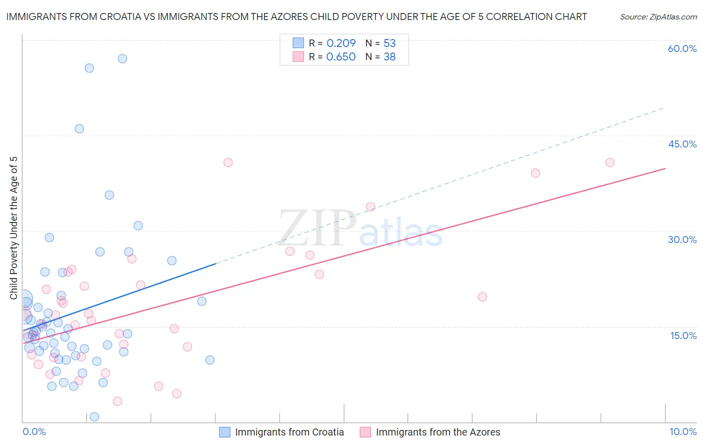Immigrants from Croatia vs Immigrants from the Azores Child Poverty Under the Age of 5