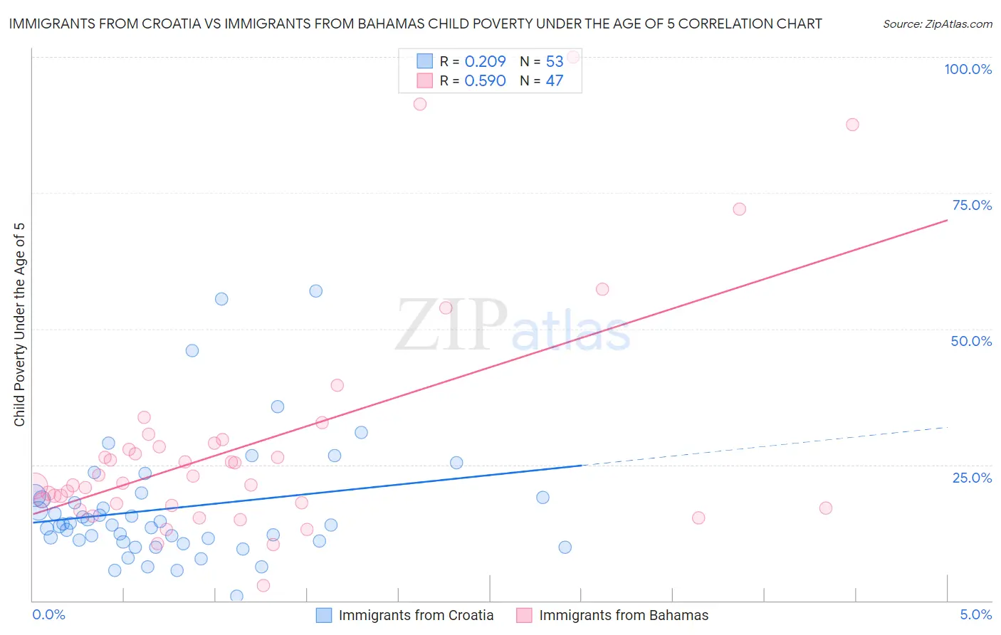 Immigrants from Croatia vs Immigrants from Bahamas Child Poverty Under the Age of 5