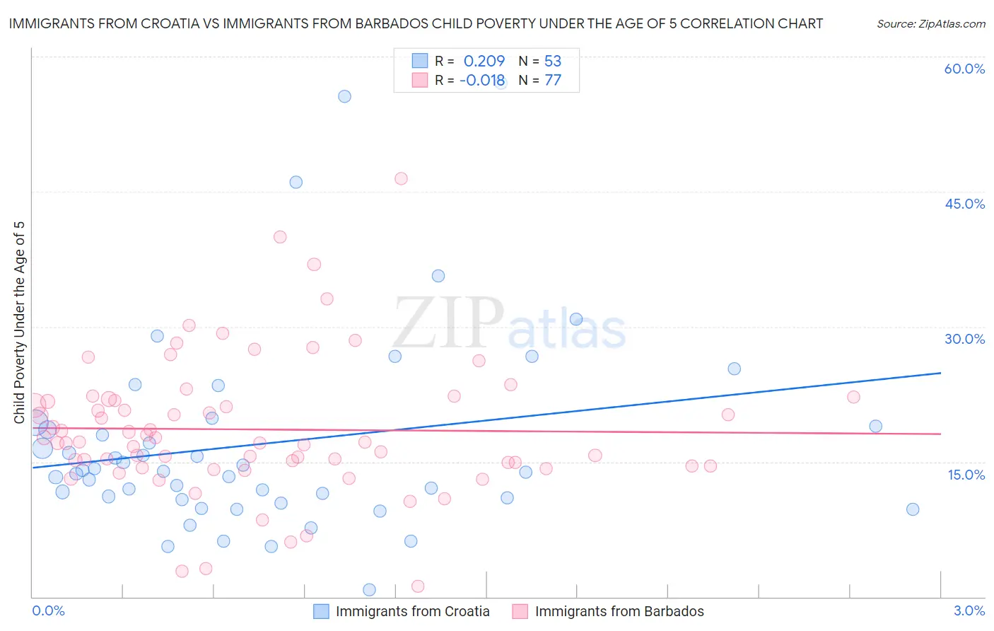 Immigrants from Croatia vs Immigrants from Barbados Child Poverty Under the Age of 5