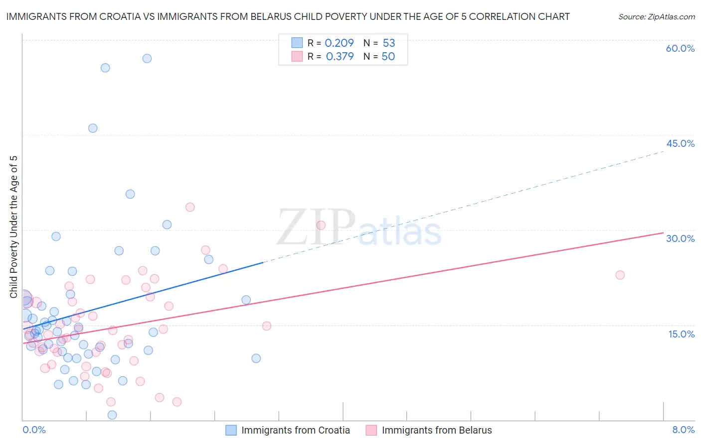 Immigrants from Croatia vs Immigrants from Belarus Child Poverty Under the Age of 5