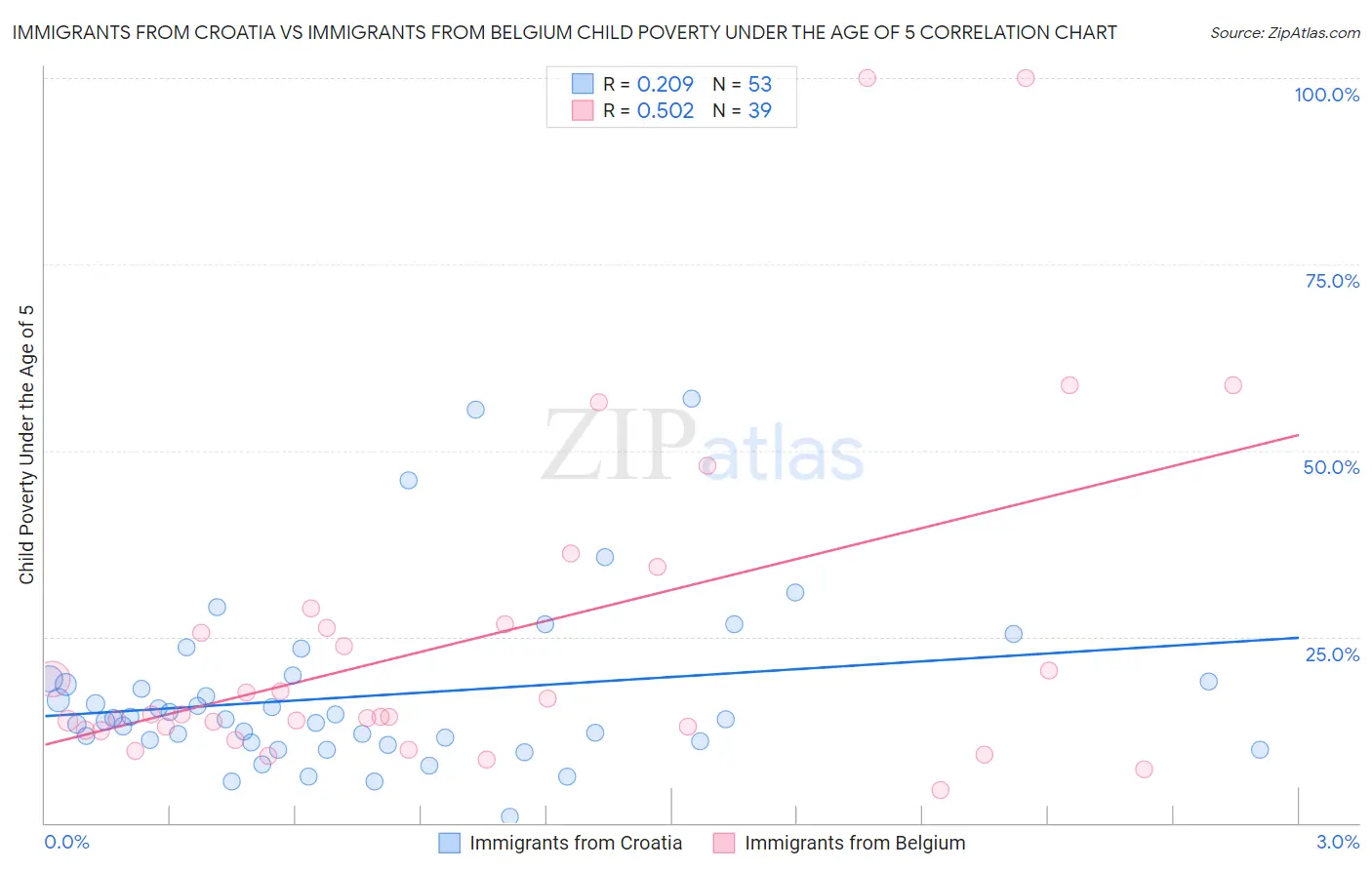 Immigrants from Croatia vs Immigrants from Belgium Child Poverty Under the Age of 5