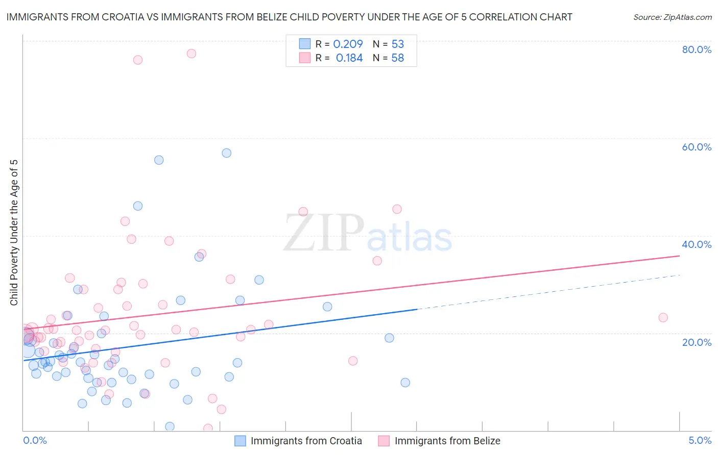 Immigrants from Croatia vs Immigrants from Belize Child Poverty Under the Age of 5
