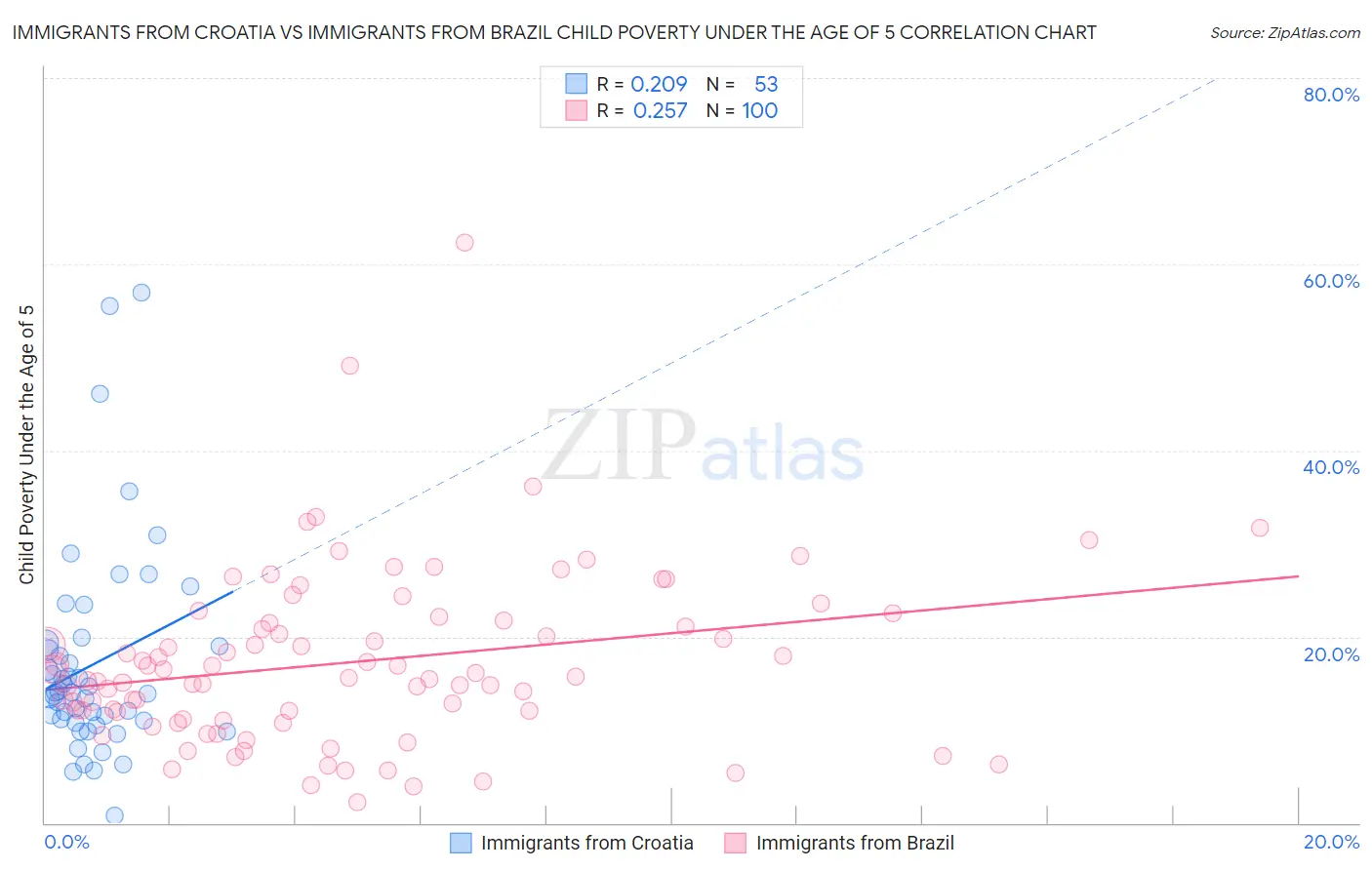 Immigrants from Croatia vs Immigrants from Brazil Child Poverty Under the Age of 5