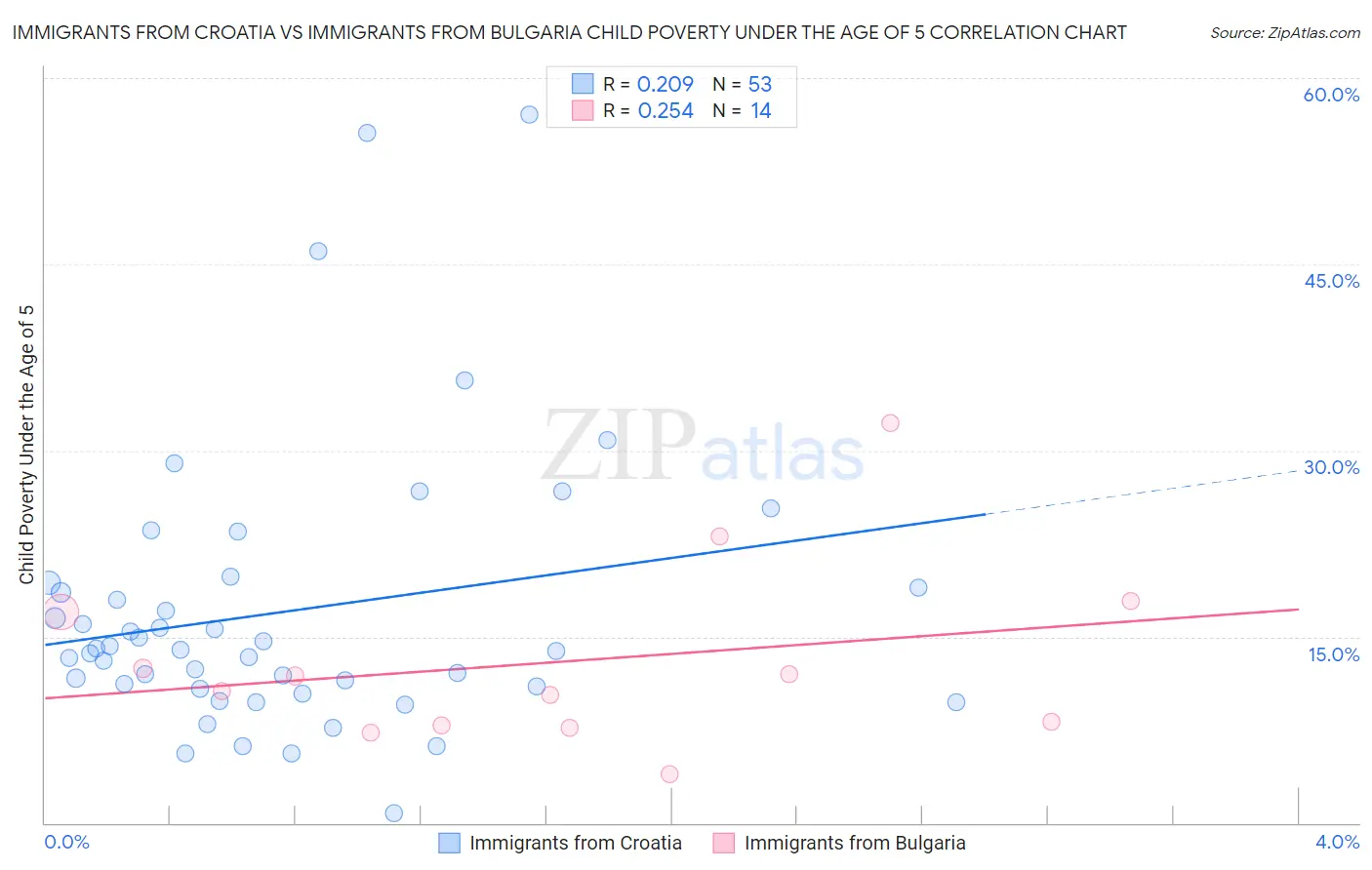Immigrants from Croatia vs Immigrants from Bulgaria Child Poverty Under the Age of 5