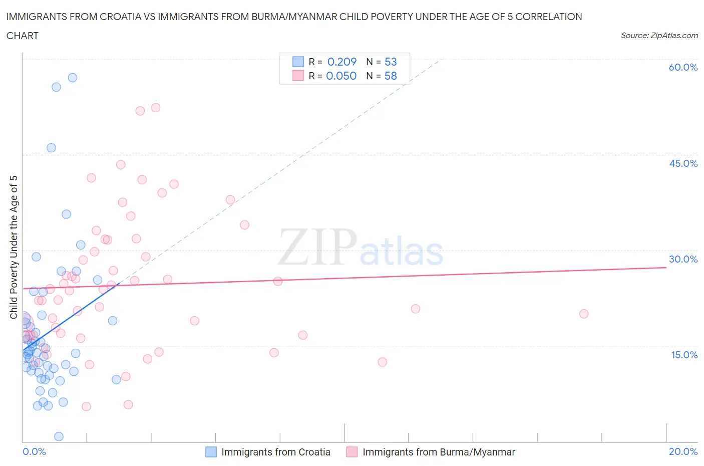 Immigrants from Croatia vs Immigrants from Burma/Myanmar Child Poverty Under the Age of 5
