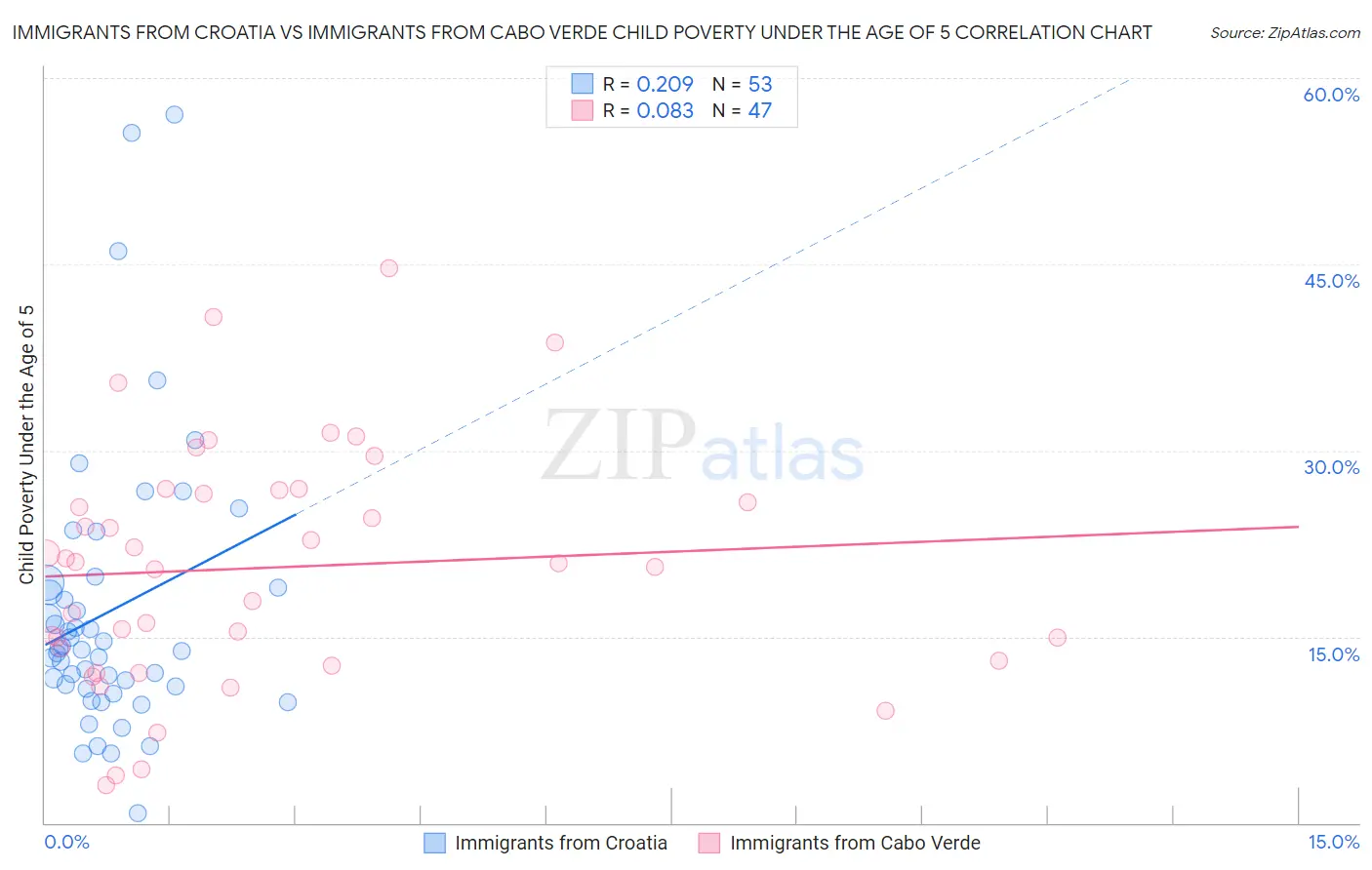 Immigrants from Croatia vs Immigrants from Cabo Verde Child Poverty Under the Age of 5
