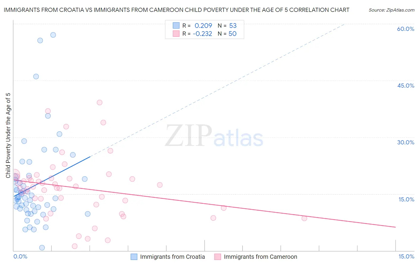 Immigrants from Croatia vs Immigrants from Cameroon Child Poverty Under the Age of 5