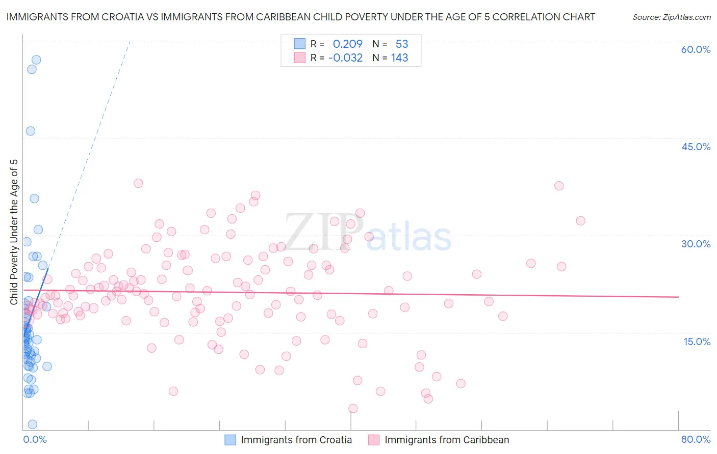 Immigrants from Croatia vs Immigrants from Caribbean Child Poverty Under the Age of 5