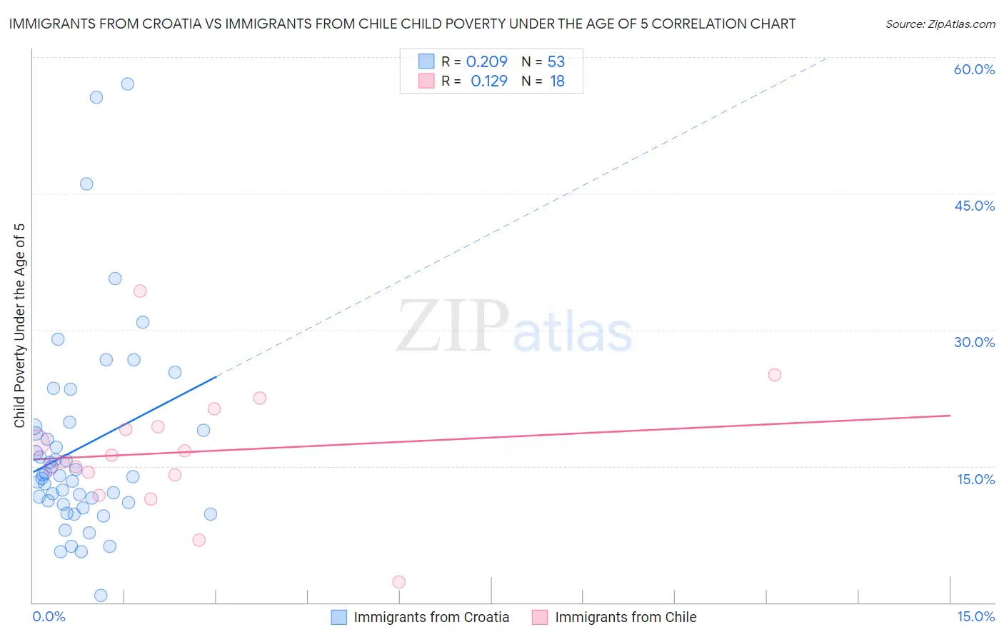 Immigrants from Croatia vs Immigrants from Chile Child Poverty Under the Age of 5
