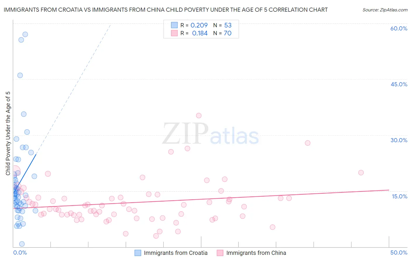 Immigrants from Croatia vs Immigrants from China Child Poverty Under the Age of 5