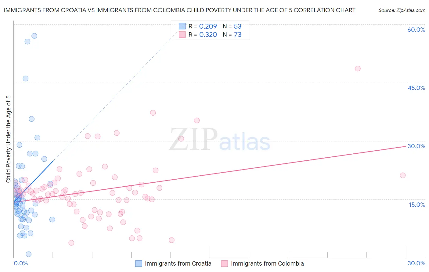 Immigrants from Croatia vs Immigrants from Colombia Child Poverty Under the Age of 5