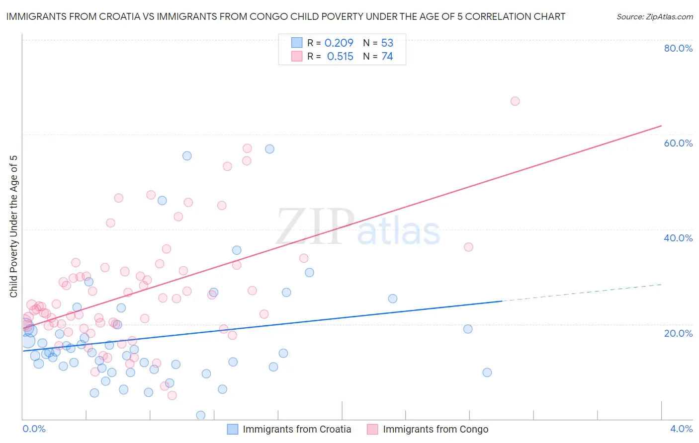 Immigrants from Croatia vs Immigrants from Congo Child Poverty Under the Age of 5