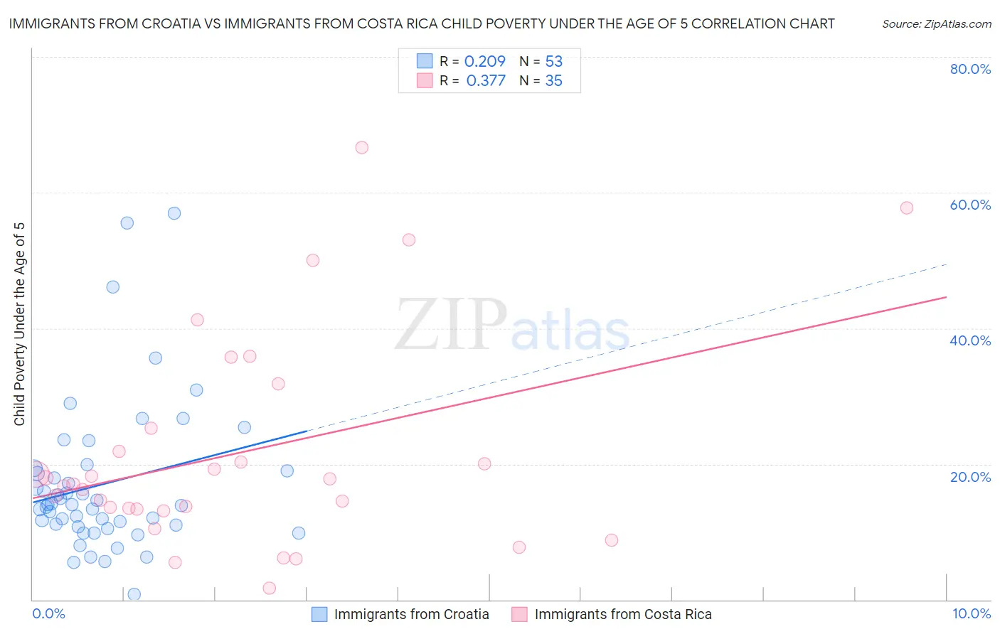 Immigrants from Croatia vs Immigrants from Costa Rica Child Poverty Under the Age of 5
