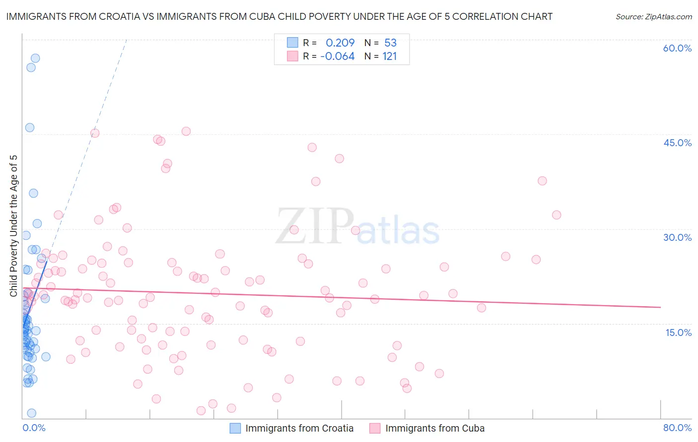 Immigrants from Croatia vs Immigrants from Cuba Child Poverty Under the Age of 5
