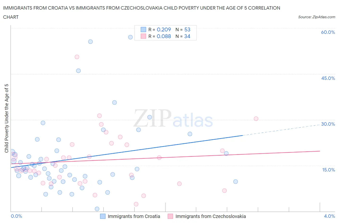 Immigrants from Croatia vs Immigrants from Czechoslovakia Child Poverty Under the Age of 5