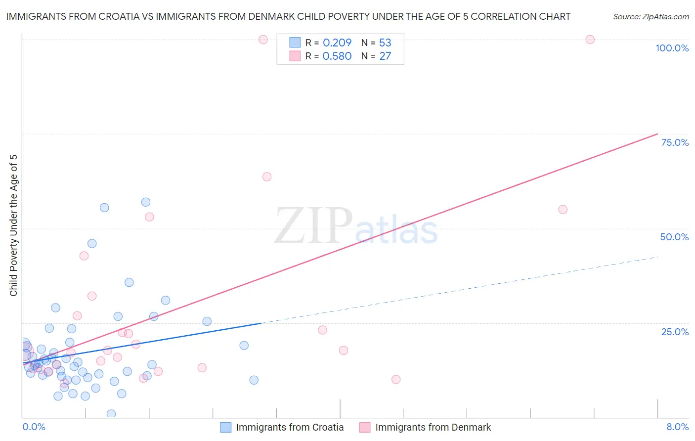 Immigrants from Croatia vs Immigrants from Denmark Child Poverty Under the Age of 5