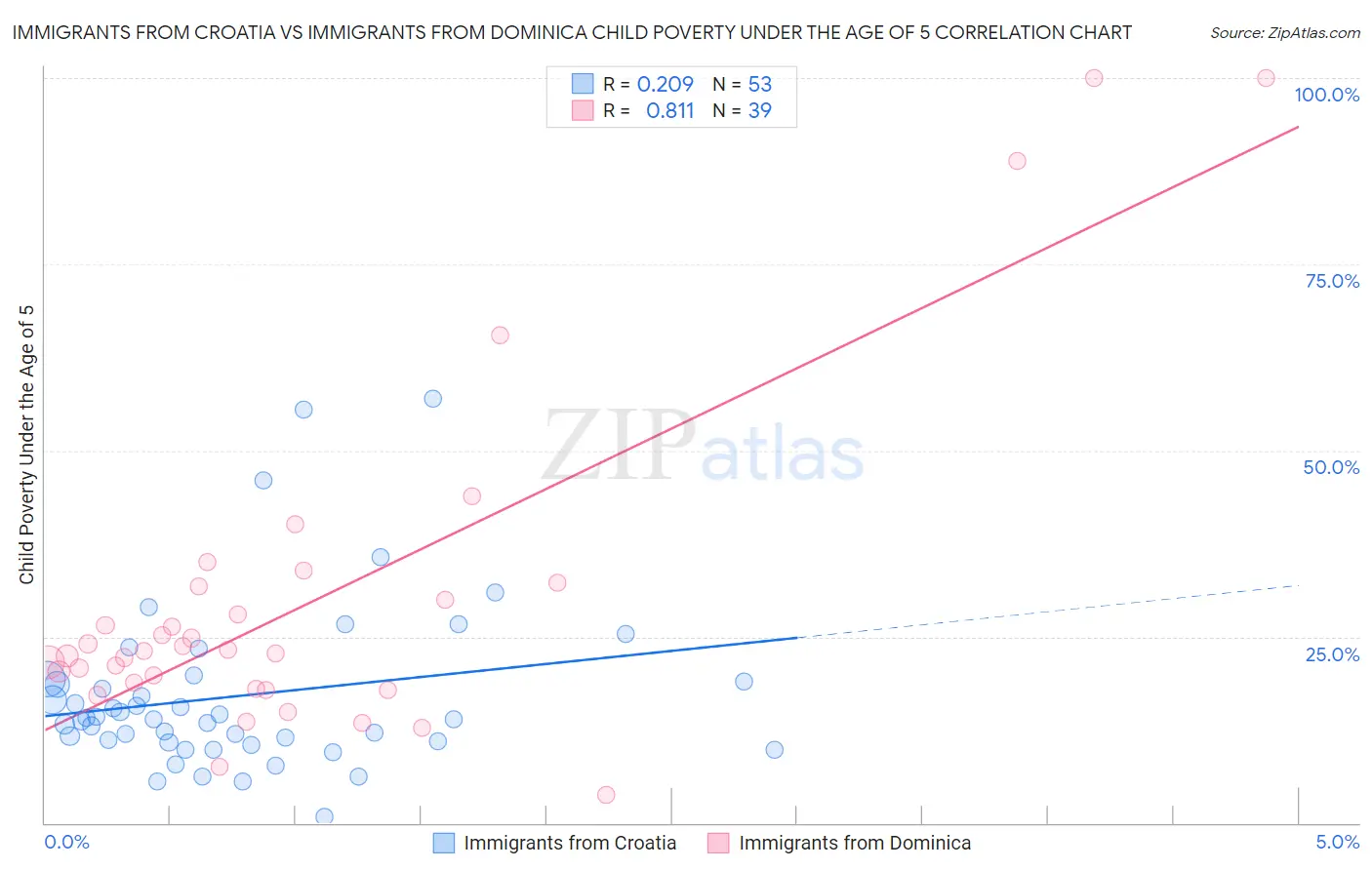 Immigrants from Croatia vs Immigrants from Dominica Child Poverty Under the Age of 5