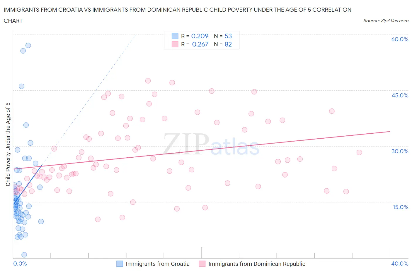 Immigrants from Croatia vs Immigrants from Dominican Republic Child Poverty Under the Age of 5