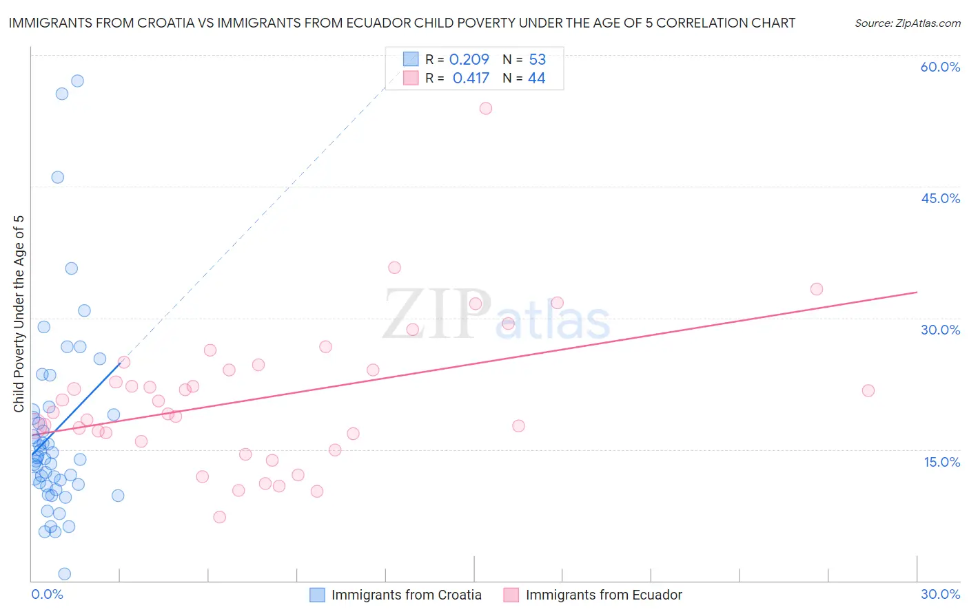 Immigrants from Croatia vs Immigrants from Ecuador Child Poverty Under the Age of 5