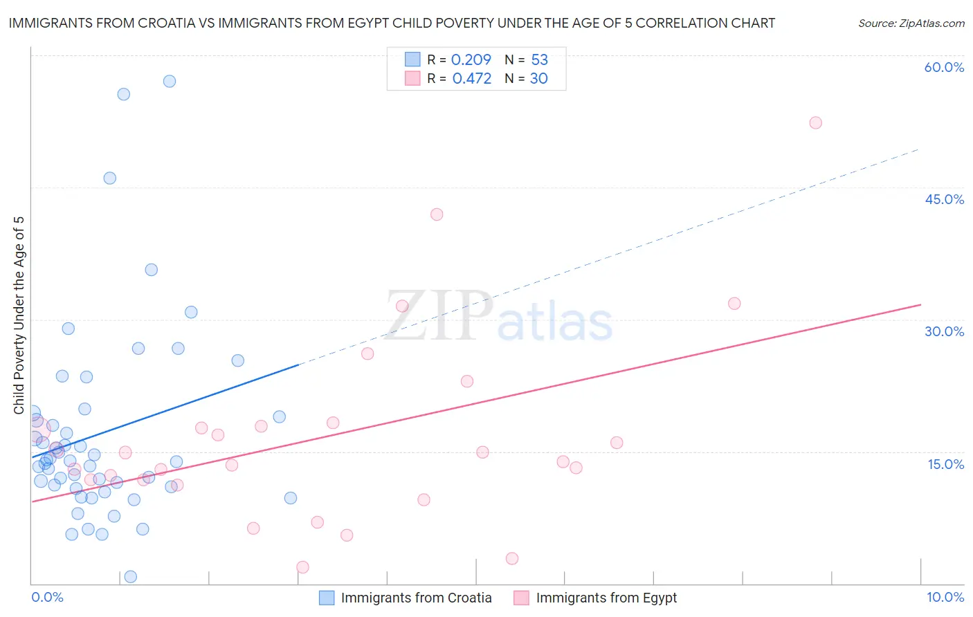 Immigrants from Croatia vs Immigrants from Egypt Child Poverty Under the Age of 5