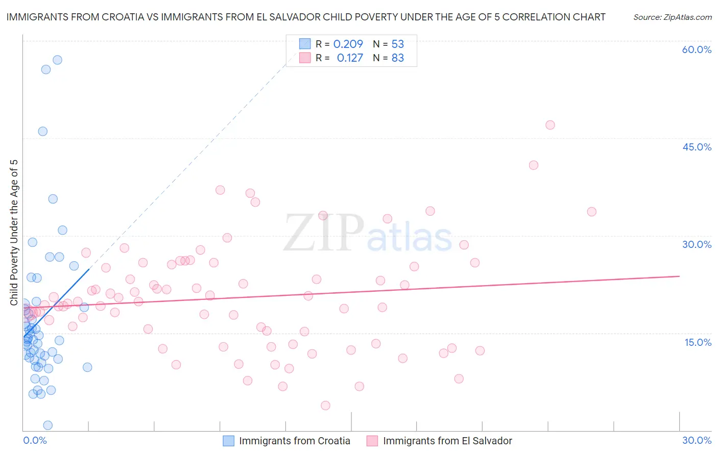 Immigrants from Croatia vs Immigrants from El Salvador Child Poverty Under the Age of 5