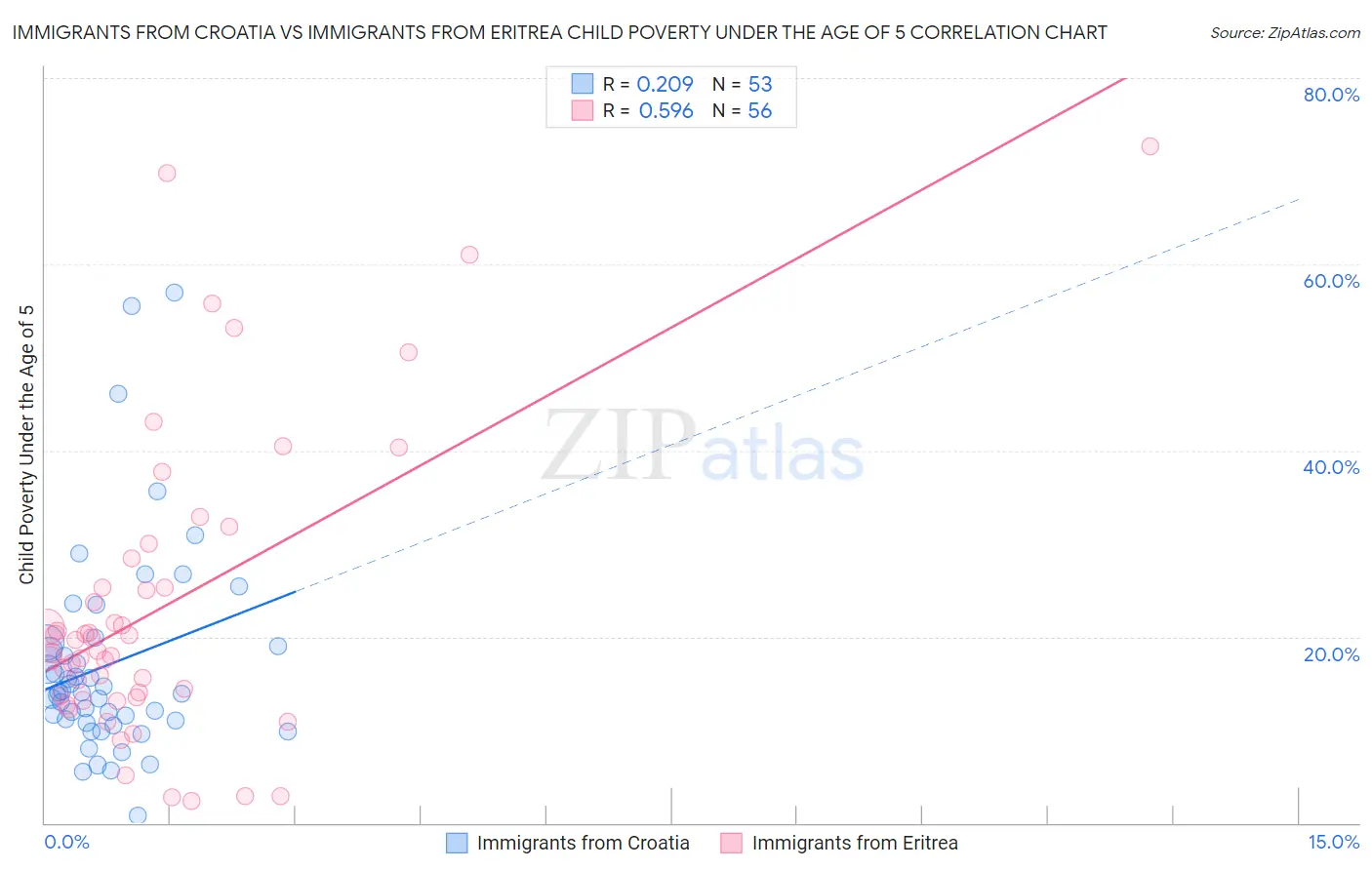 Immigrants from Croatia vs Immigrants from Eritrea Child Poverty Under the Age of 5