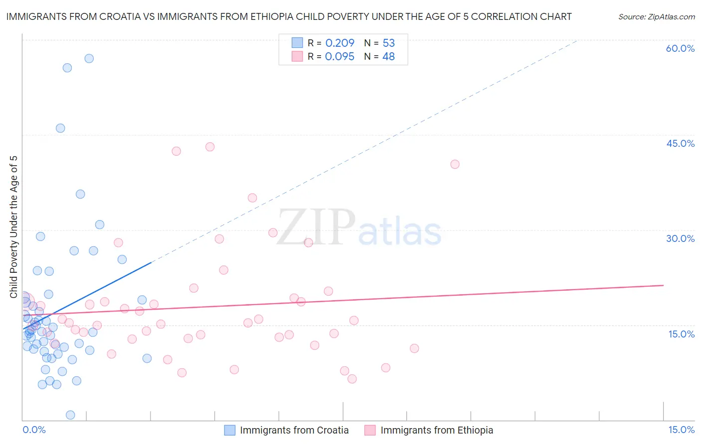Immigrants from Croatia vs Immigrants from Ethiopia Child Poverty Under the Age of 5